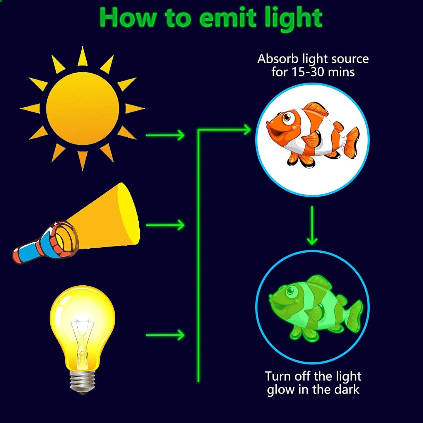 Glow in The Dark Ocean Fish Stickers, 36 PCS Glowing Luminous Sea Life Animals Wall Decals Under The Sea Ceiling Stickers for Kids Boys Girls Bedroom Nursery Playroom Party Room Decor